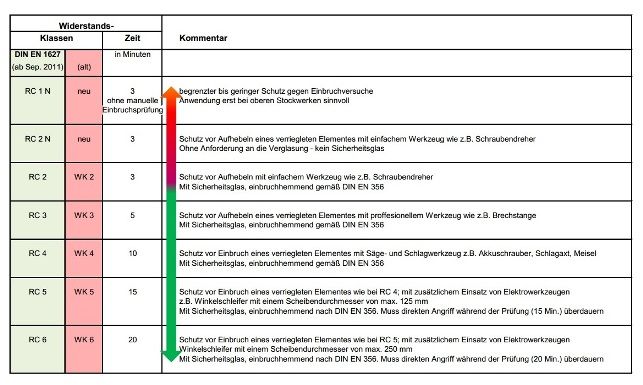 Übersicht: Widerstandsklassen nach DIN EN 1627 Widerstandsklassen